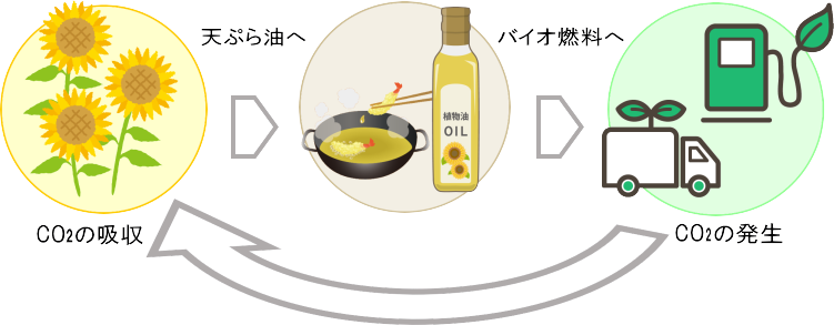 廃油リサイクル説明図